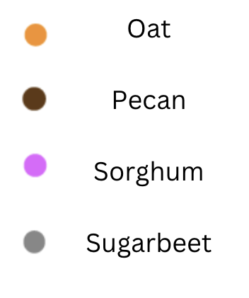 oat orange, pecan brown, sorghum pink, sugar beet grey