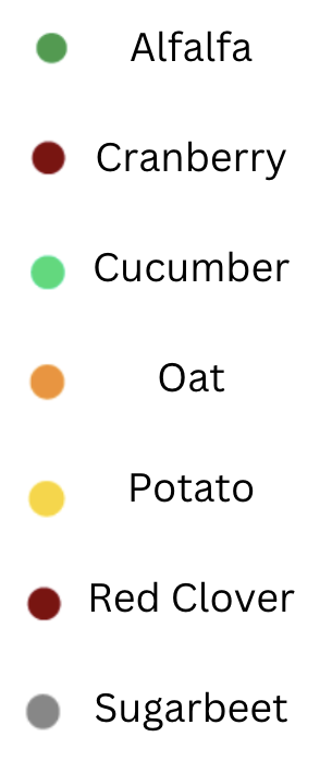 Midwest species; alfalfa green, cranberry, maroon, cucumber light green, oat orange, potato yellow, red clover maroon, sugarbeet grey