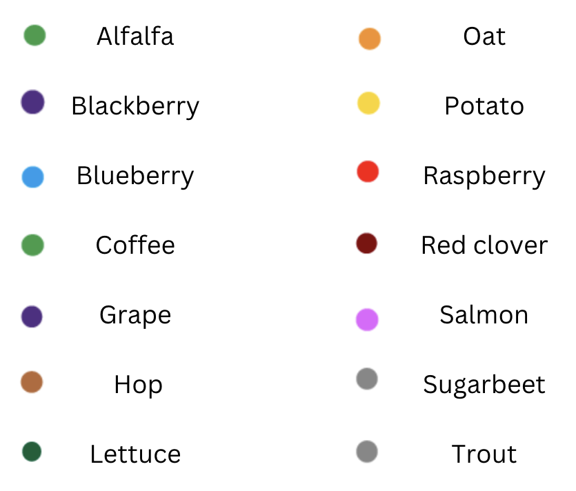 alfalfa green, blackberry purple, blueberry light blue, coffee green, grape purple, hop light brown, lettuce dark green, oat orange, potato yellow, raspberry red, red clover maroon, salmon pink, sugar beet grey, trout grey