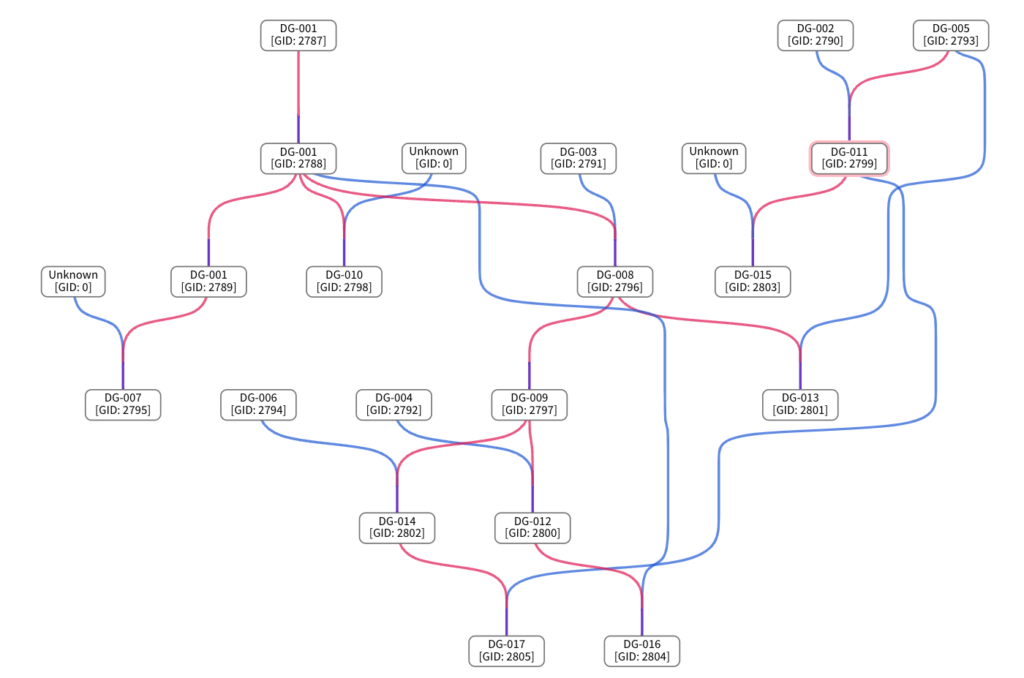 Expanded pedigree connections for a specific germplasm