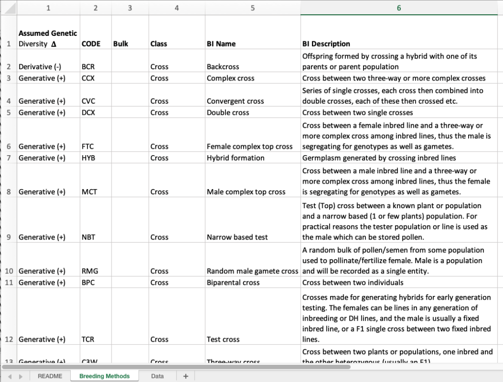 Breeding methods list on the germplasm template