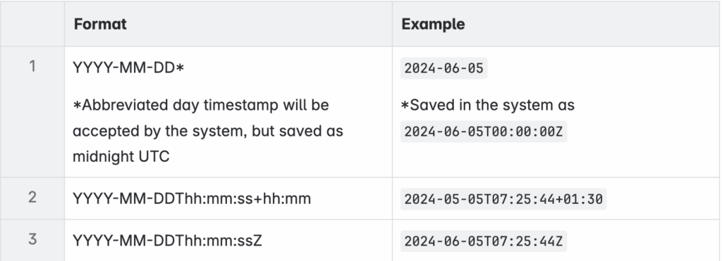 Accepted timestamp formats YYYY-MM-DD, YYY-MM-DDThh:mm:ss+hh:mm, and YYY-MM-DDThh:mm:ssZ